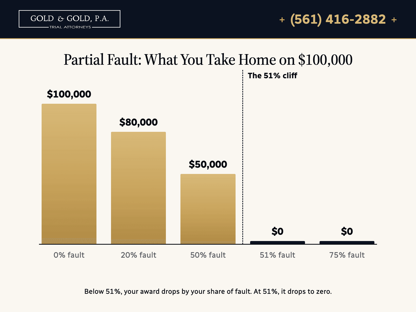 Bar chart of what you take home on $100,000 in damages under Florida's partial-fault rule: $100,000 at 0% fault, $80,000 at 20% fault, $50,000 at 50% fault, and $0 at 51% and 75% fault. Below 51%, your award drops by your share of fault; at the 51% cliff, it drops to zero.