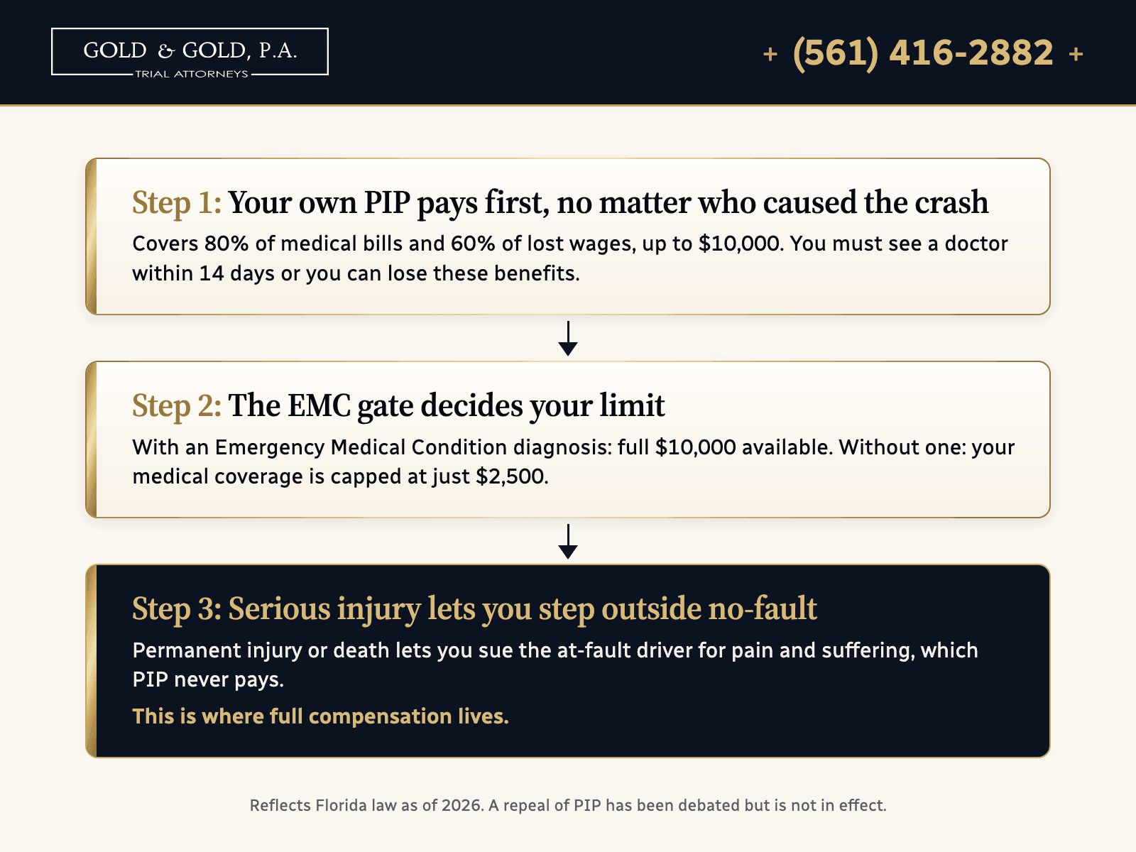 How Florida no-fault coverage works, in three steps. Step 1: your own PIP pays first, no matter who caused the crash. It covers 80% of medical bills and 60% of lost wages, up to $10,000, and you must see a doctor within 14 days or you can lose these benefits. Step 2: the EMC gate decides your limit. With an Emergency Medical Condition diagnosis, the full $10,000 is available; without one, medical coverage is capped at $2,500. Step 3: a serious injury lets you step outside no-fault. Permanent injury or death lets you sue the at-fault driver for pain and suffering, which PIP never pays.