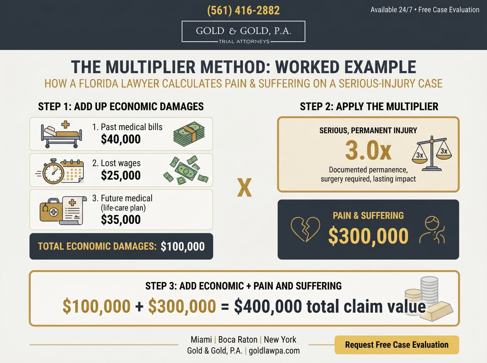 Multiplier method worked example: $40,000 in past medical bills, $25,000 in lost wages and $35,000 in future medical costs total $100,000 in economic damages. A 3.0x multiplier for a serious, permanent injury yields $300,000 in pain and suffering, for a $400,000 total claim value.