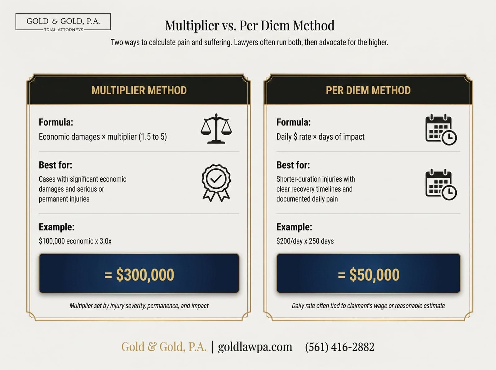 Multiplier vs. per diem method. Multiplier: economic damages times a multiplier of 1.5 to 5, best for serious or permanent injuries; example $100,000 x 3.0 = $300,000. Per diem: a daily rate times days of impact, best for shorter injuries with clear recovery timelines; example $200 per day x 250 days = $50,000.