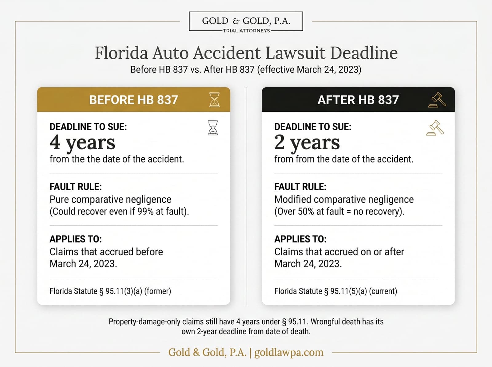 Florida auto accident lawsuit deadline before and after HB 837: 4 years and pure comparative negligence for claims that accrued before March 24, 2023; 2 years and modified comparative negligence (over 50% at fault means no recovery) for claims that accrued on or after March 24, 2023.