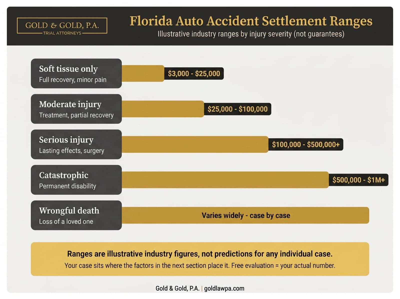 Florida auto accident settlement ranges by injury severity (illustrative, not guarantees): soft tissue $3,000 to $25,000; moderate injury $25,000 to $100,000; serious injury $100,000 to $500,000 or more; catastrophic or permanent disability $500,000 to $1 million or more; wrongful death varies case by case.