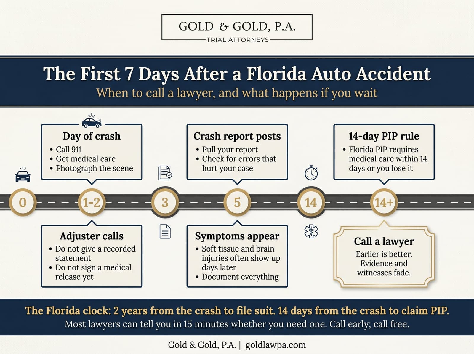 Timeline of the first days after a Florida auto accident: day of the crash, adjuster calls, the crash report, symptoms that appear later, and the 14-day deadline to get medical care for PIP, with a reminder to call a lawyer early.