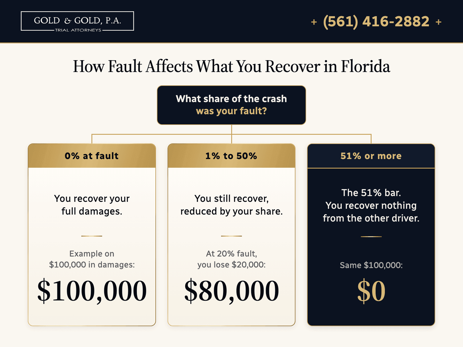 How fault affects what you recover in Florida, on $100,000 in damages. 0% at fault: you recover your full damages, $100,000. 1% to 50% at fault: you still recover, reduced by your share; at 20% fault you lose $20,000 and recover $80,000. 51% or more at fault: the 51% bar applies and you recover nothing from the other driver, $0.